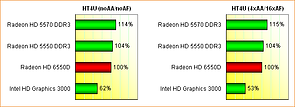 AMD Llano (Radeon HD 6550D) Grafikperformance, Teil 1
